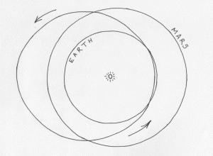 Orbit of Earth, orbit of Mars, and an elliptical orbit which intersects both of them